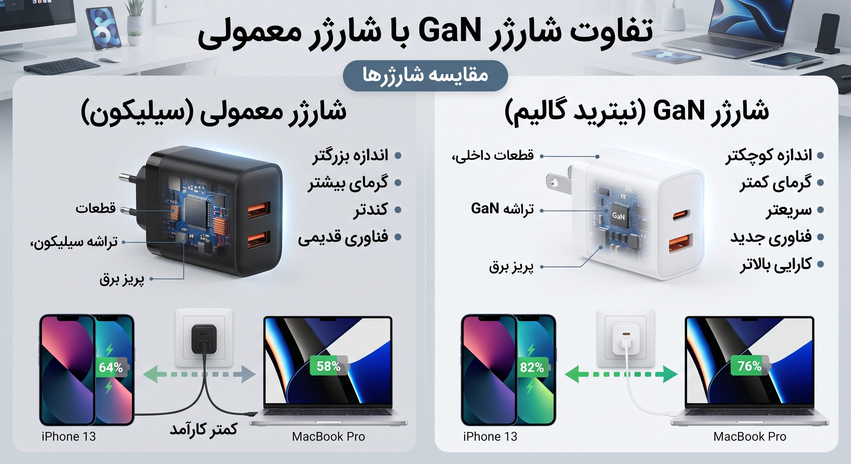 شارژر های  GaN
