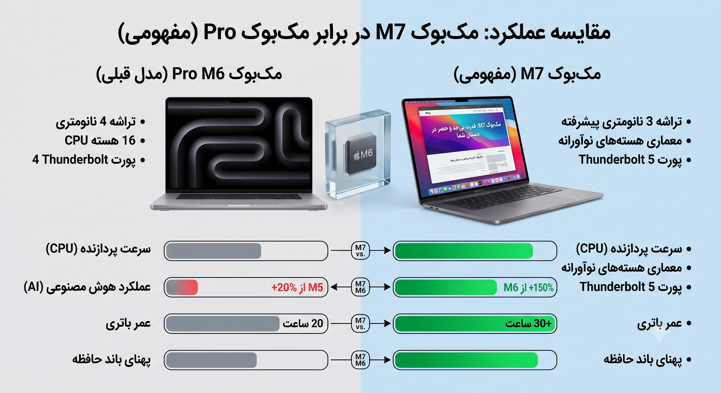 MacBook M7
