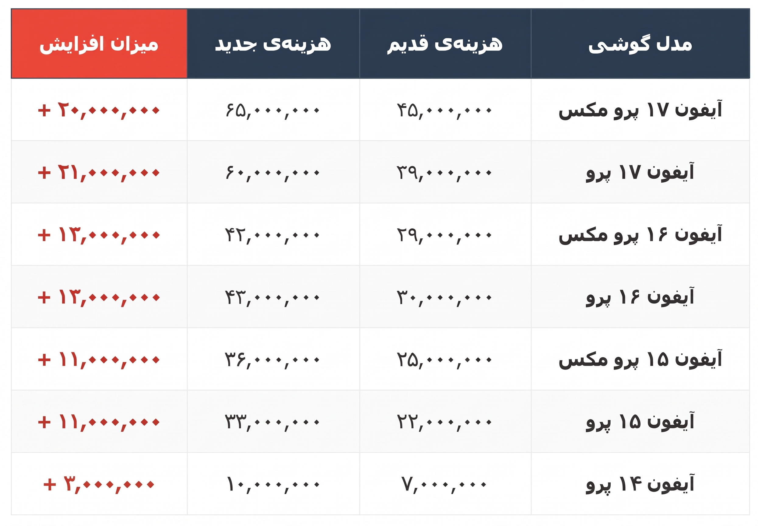 هزینه ریجستر کردن آیفون چقدر است؟